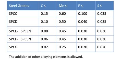 spcc sheet metal|spcc equivalent material.